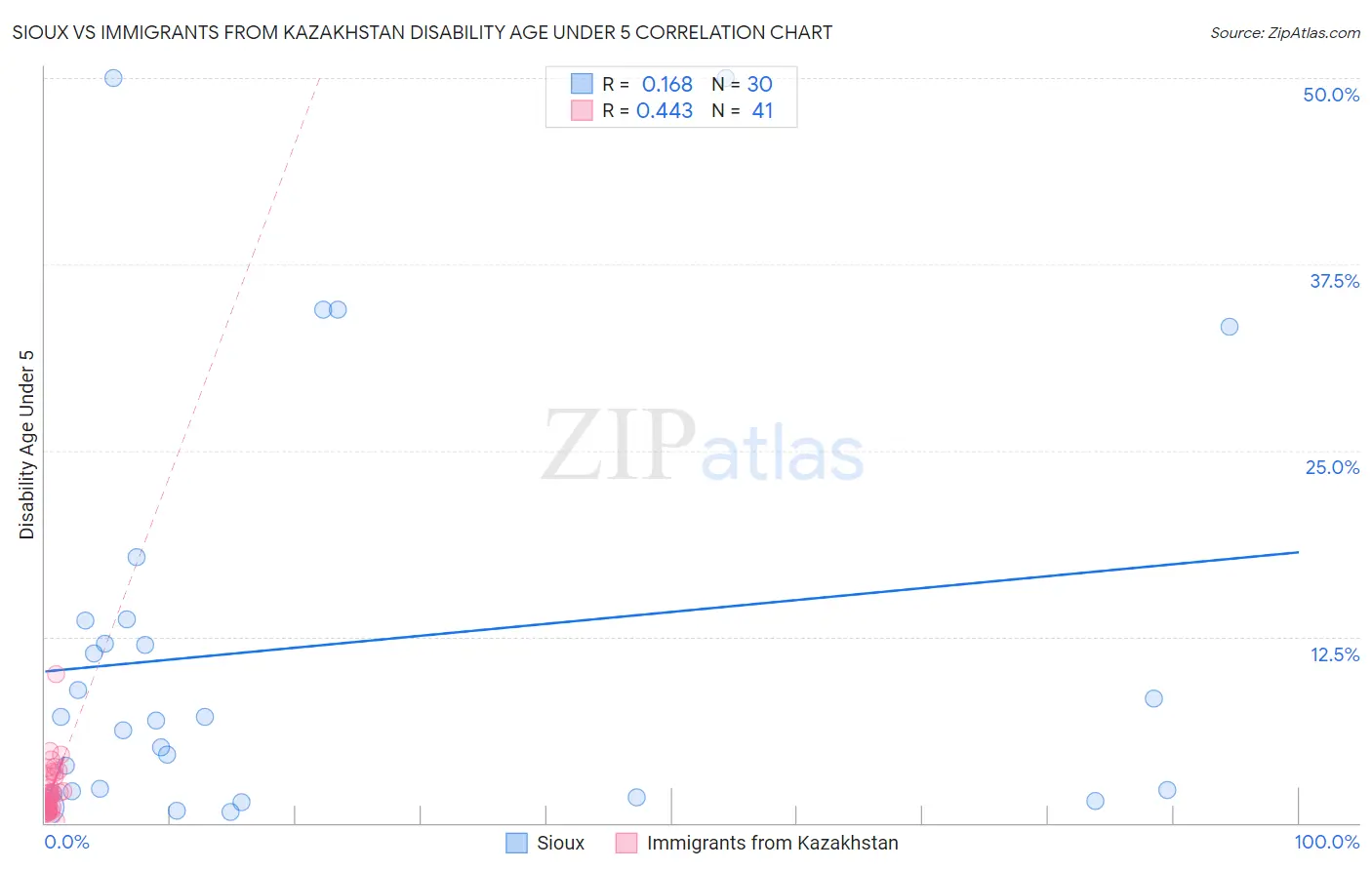 Sioux vs Immigrants from Kazakhstan Disability Age Under 5