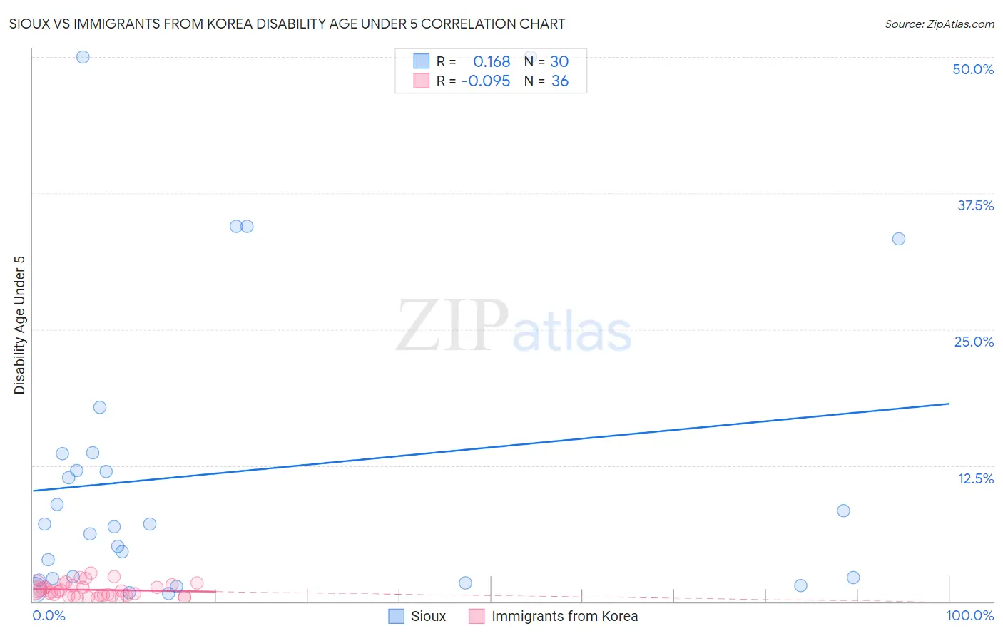 Sioux vs Immigrants from Korea Disability Age Under 5