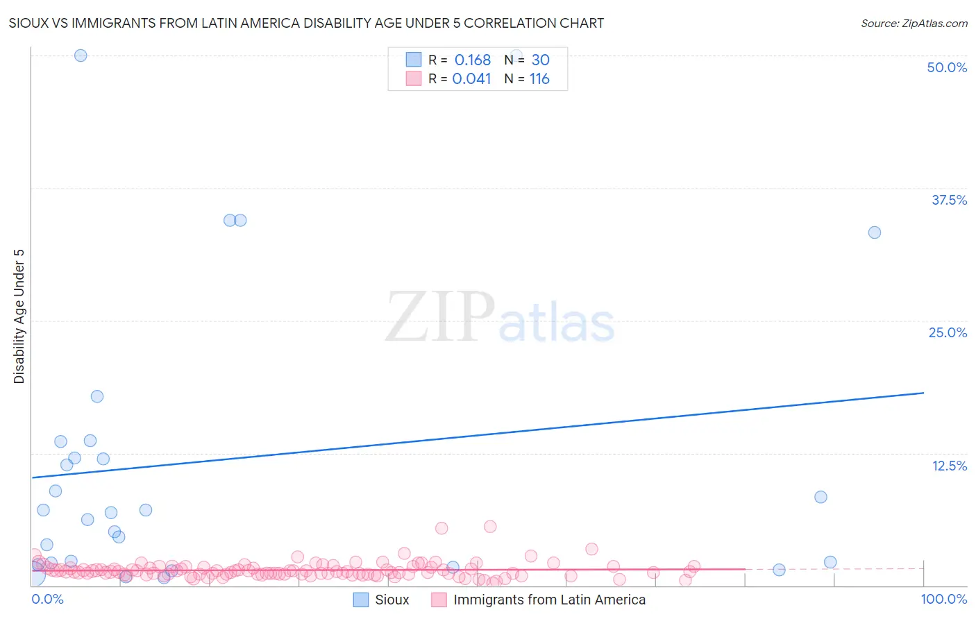 Sioux vs Immigrants from Latin America Disability Age Under 5