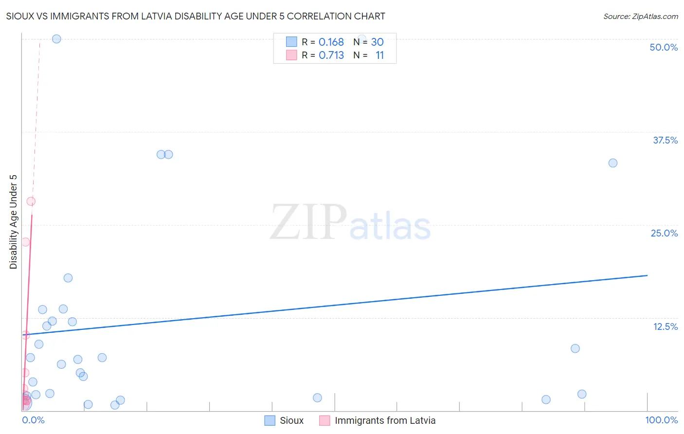 Sioux vs Immigrants from Latvia Disability Age Under 5