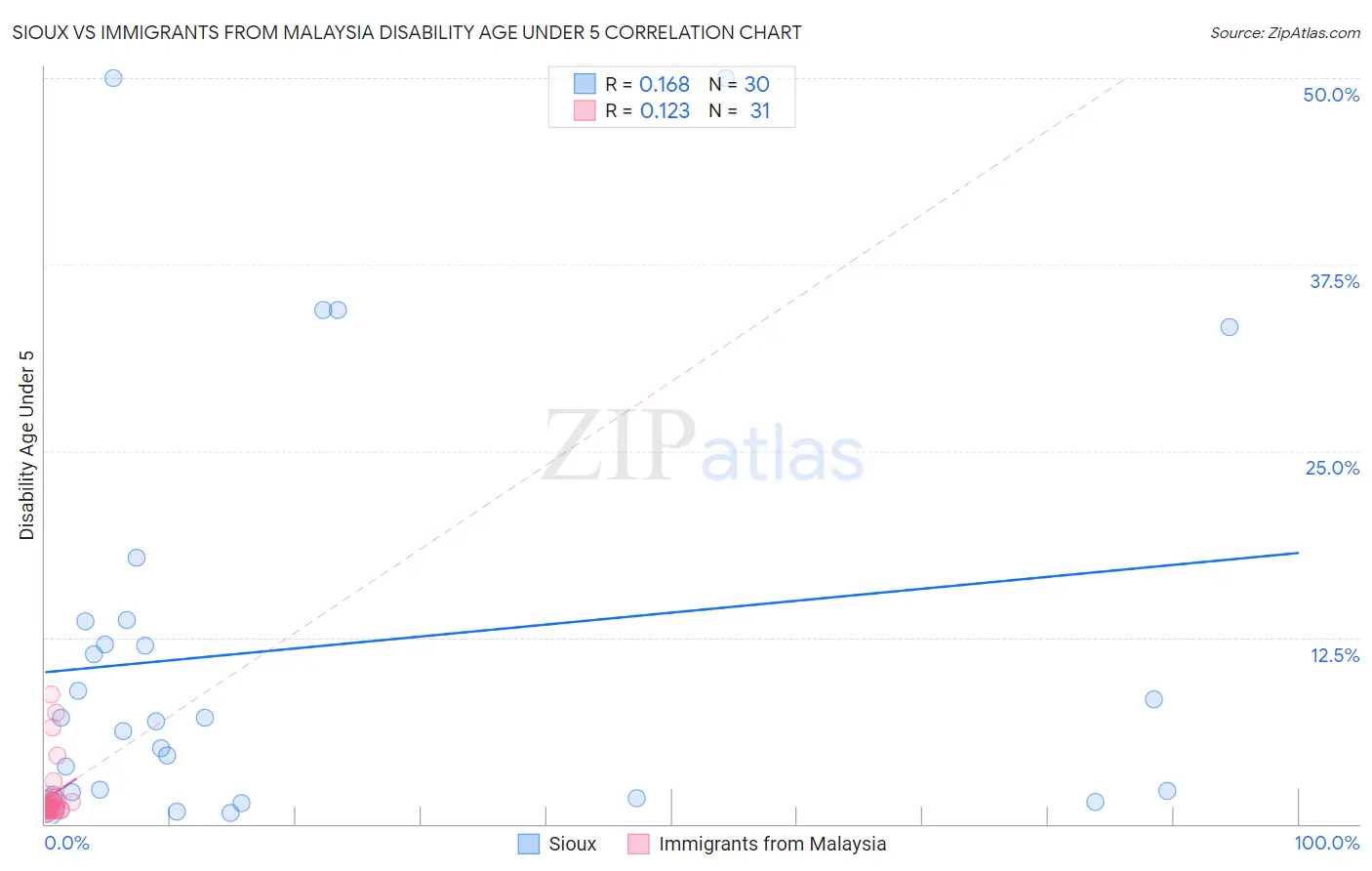 Sioux vs Immigrants from Malaysia Disability Age Under 5