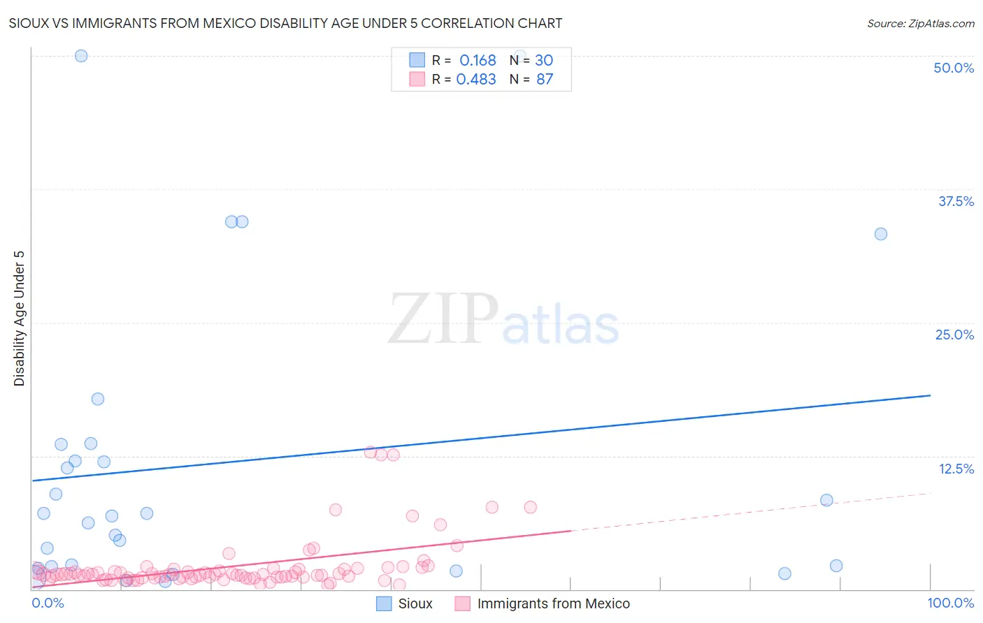 Sioux vs Immigrants from Mexico Disability Age Under 5