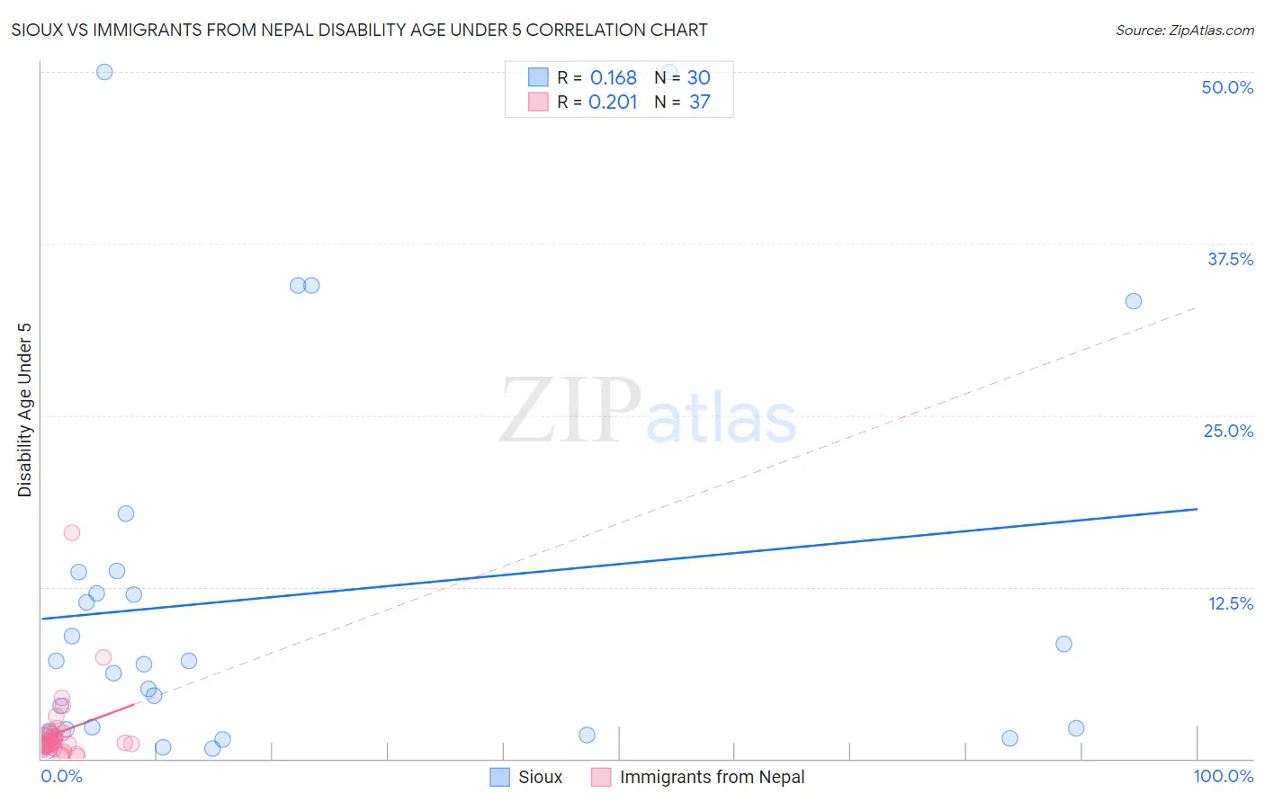 Sioux vs Immigrants from Nepal Disability Age Under 5