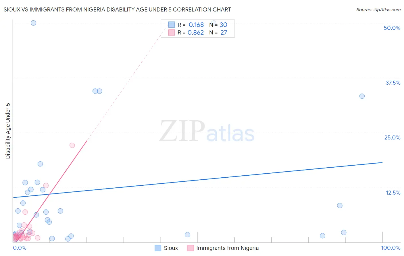 Sioux vs Immigrants from Nigeria Disability Age Under 5