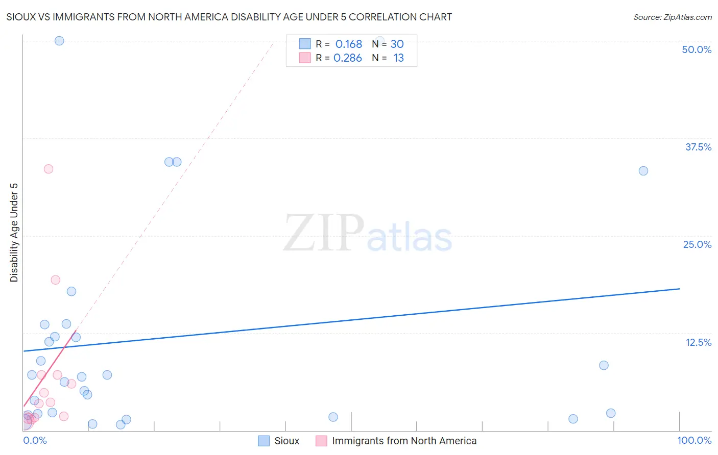 Sioux vs Immigrants from North America Disability Age Under 5