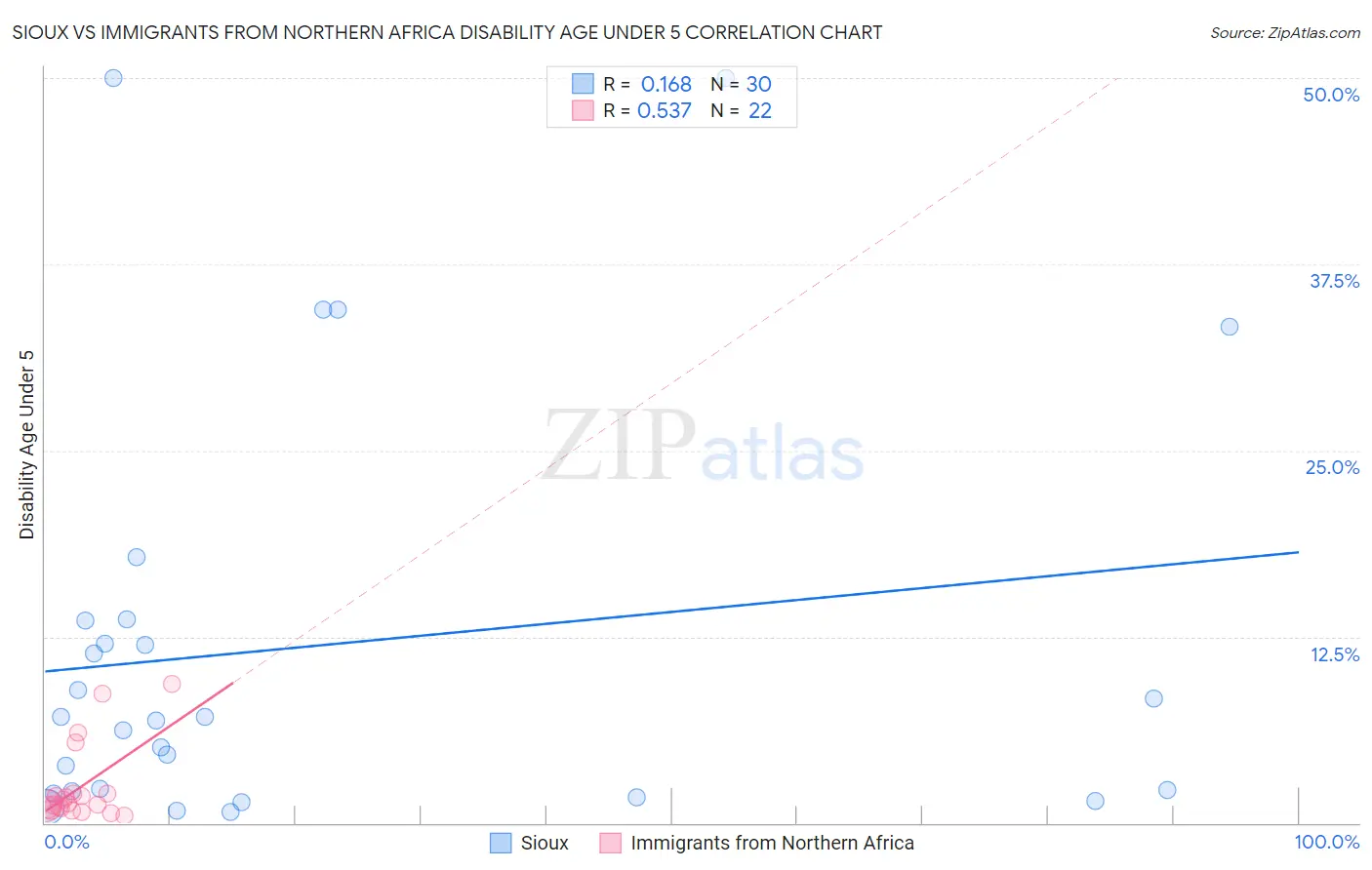 Sioux vs Immigrants from Northern Africa Disability Age Under 5