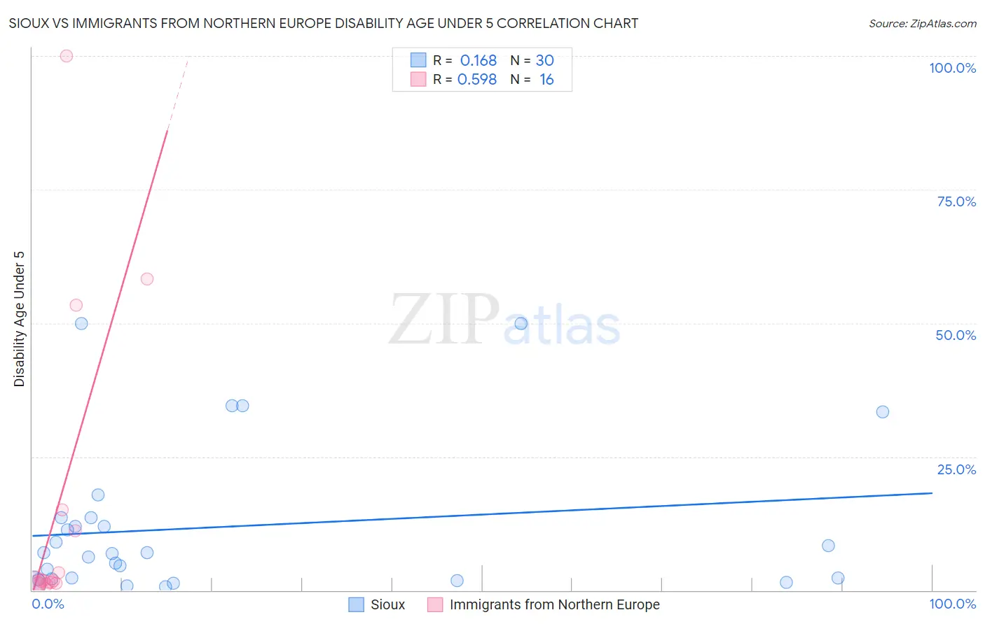 Sioux vs Immigrants from Northern Europe Disability Age Under 5