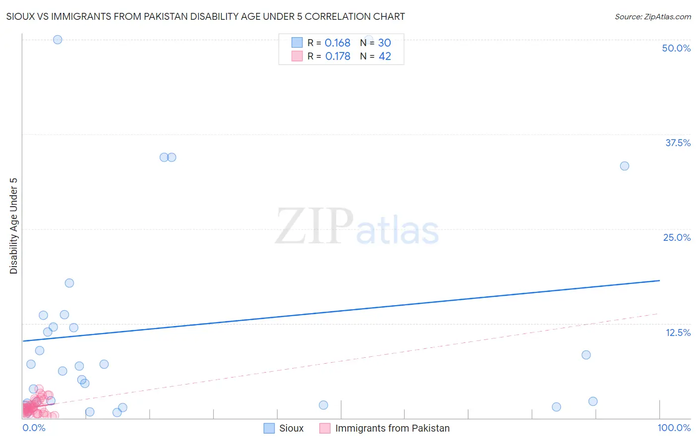 Sioux vs Immigrants from Pakistan Disability Age Under 5