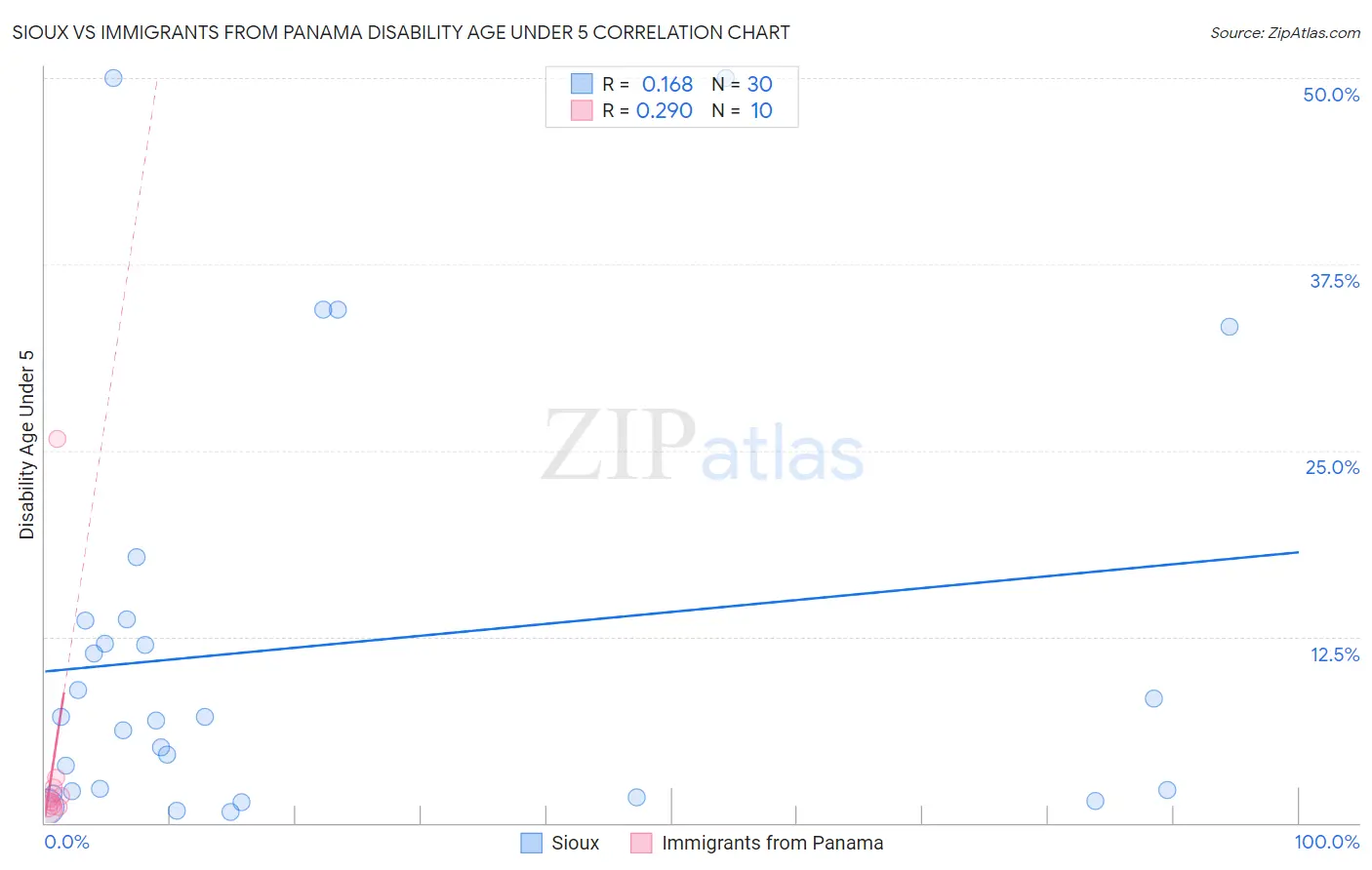 Sioux vs Immigrants from Panama Disability Age Under 5