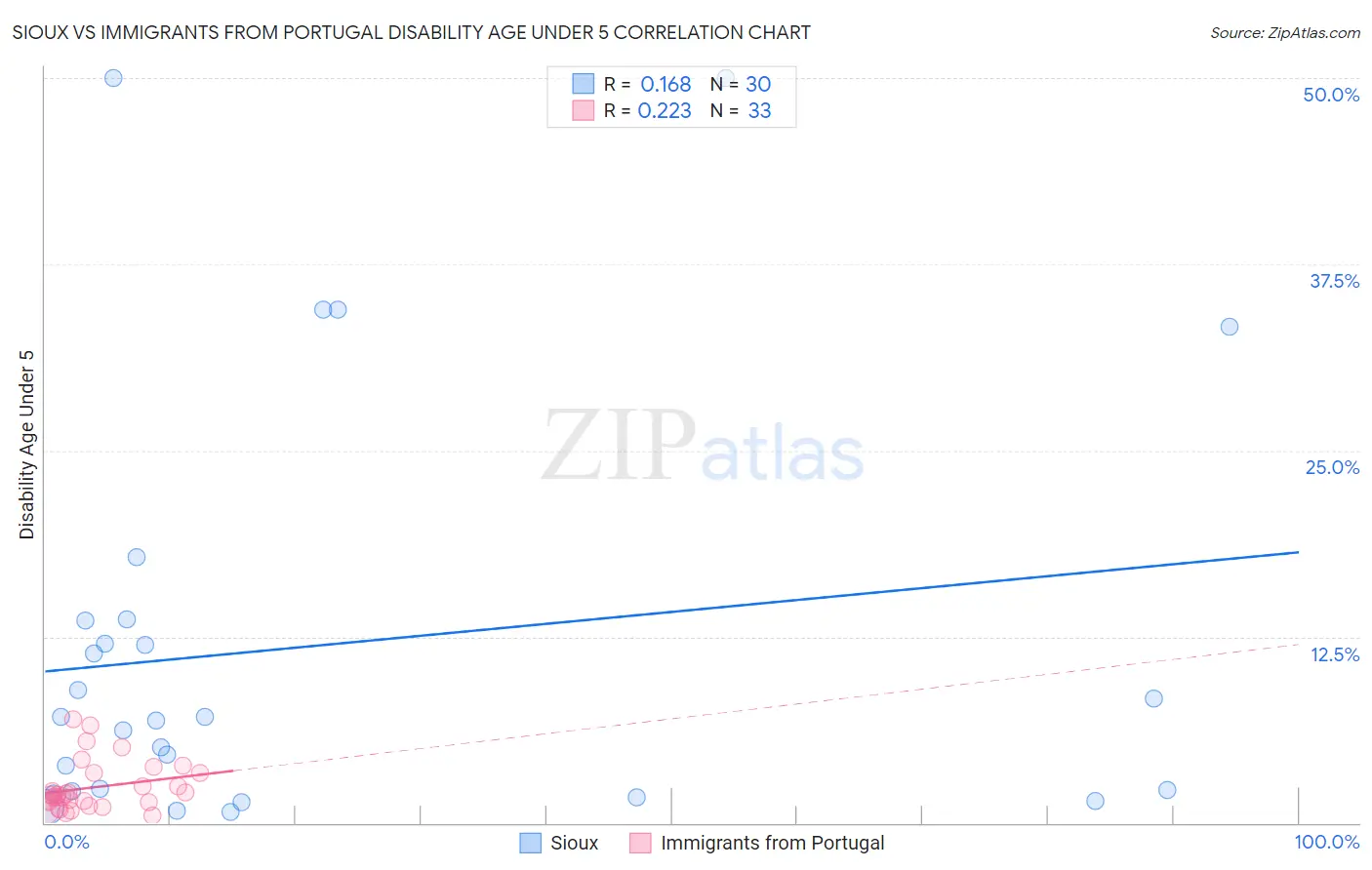 Sioux vs Immigrants from Portugal Disability Age Under 5