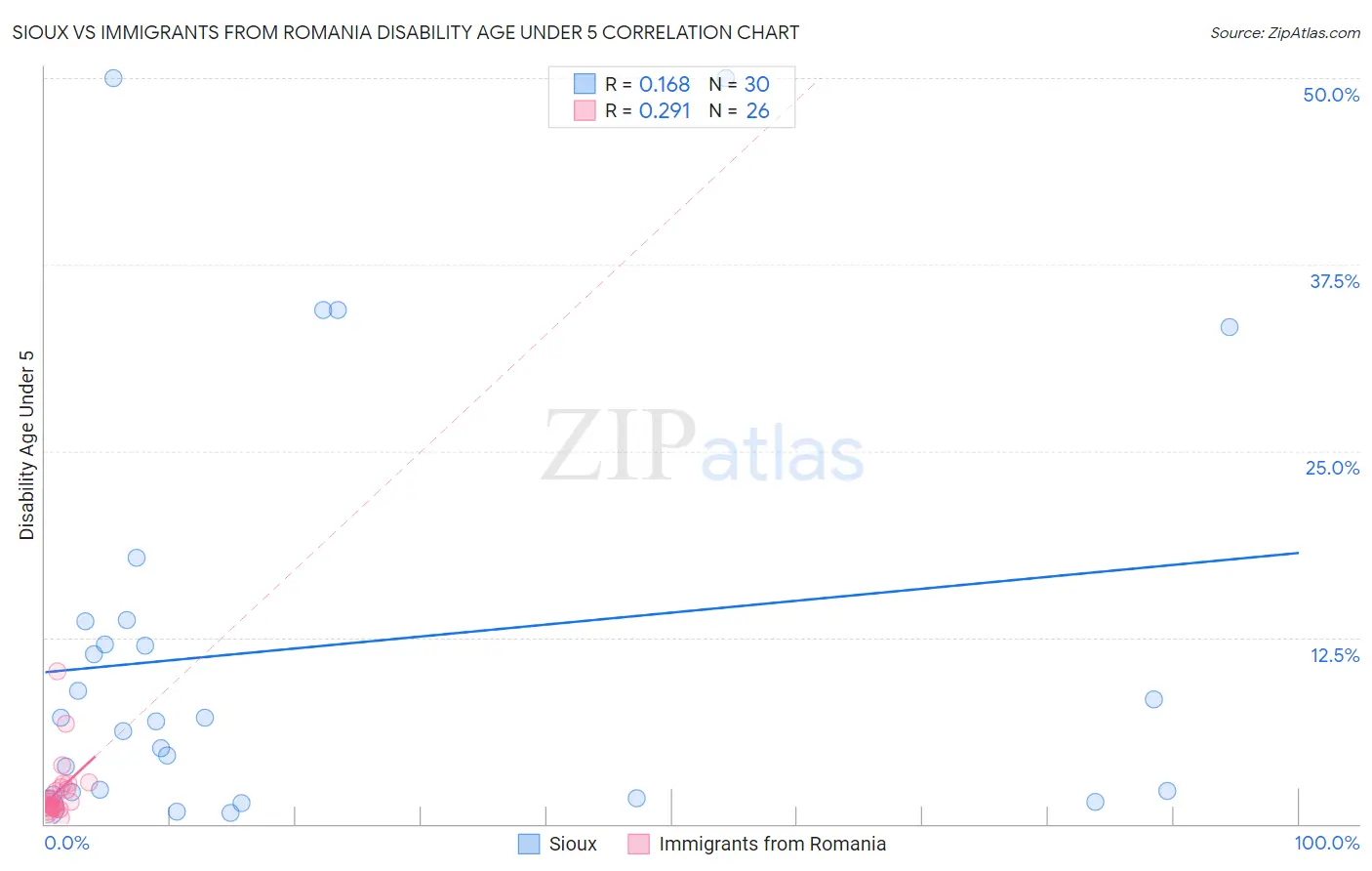 Sioux vs Immigrants from Romania Disability Age Under 5