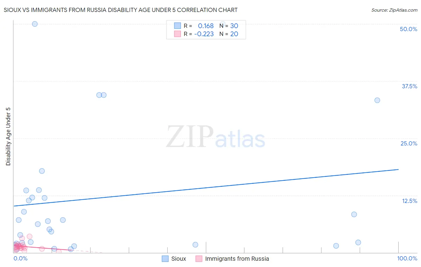 Sioux vs Immigrants from Russia Disability Age Under 5