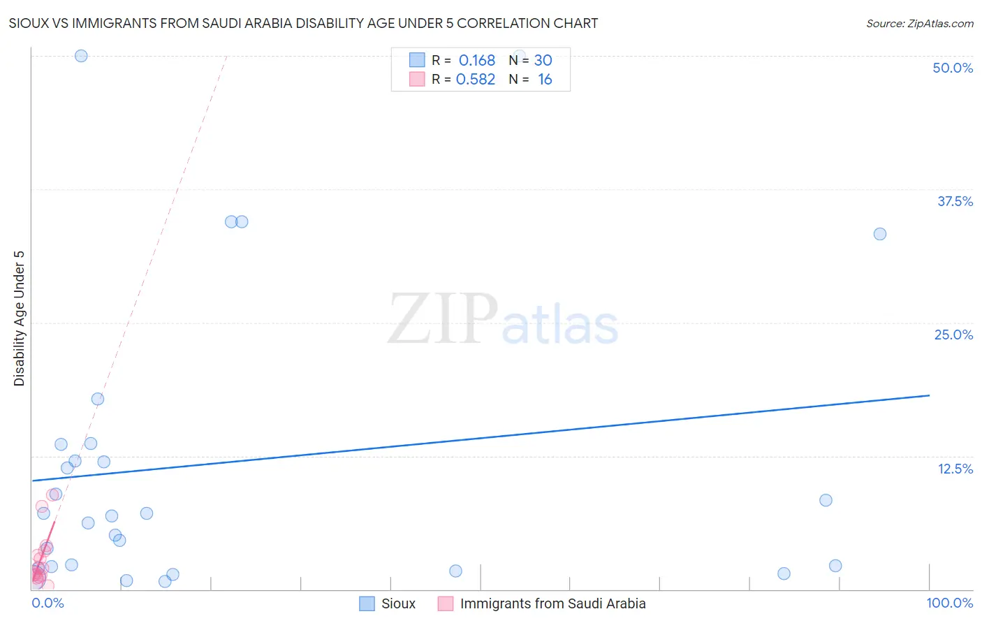 Sioux vs Immigrants from Saudi Arabia Disability Age Under 5