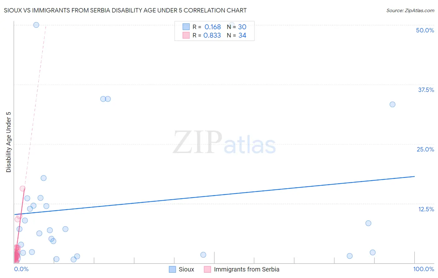 Sioux vs Immigrants from Serbia Disability Age Under 5