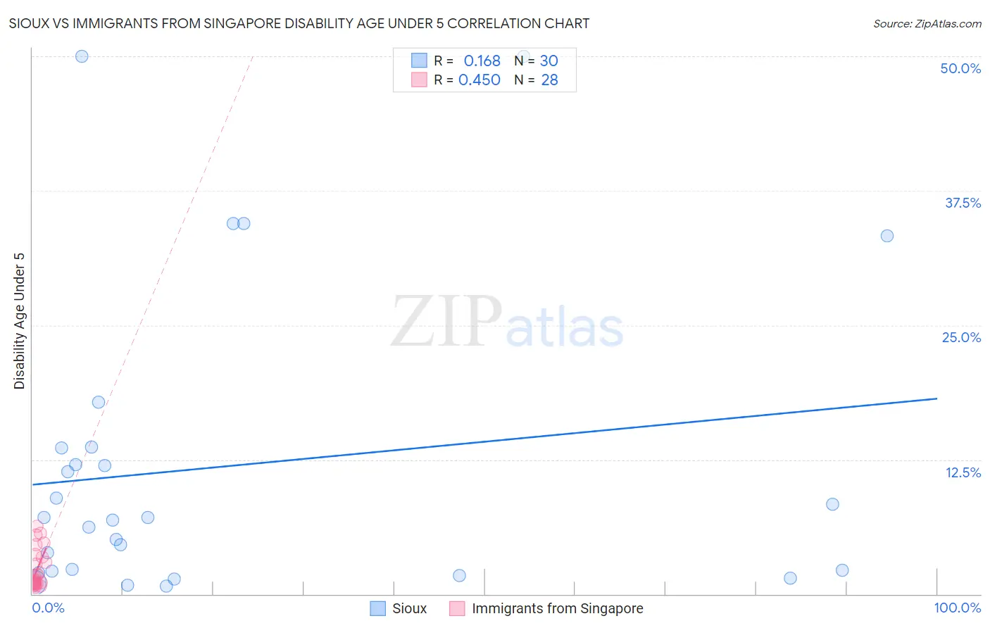 Sioux vs Immigrants from Singapore Disability Age Under 5