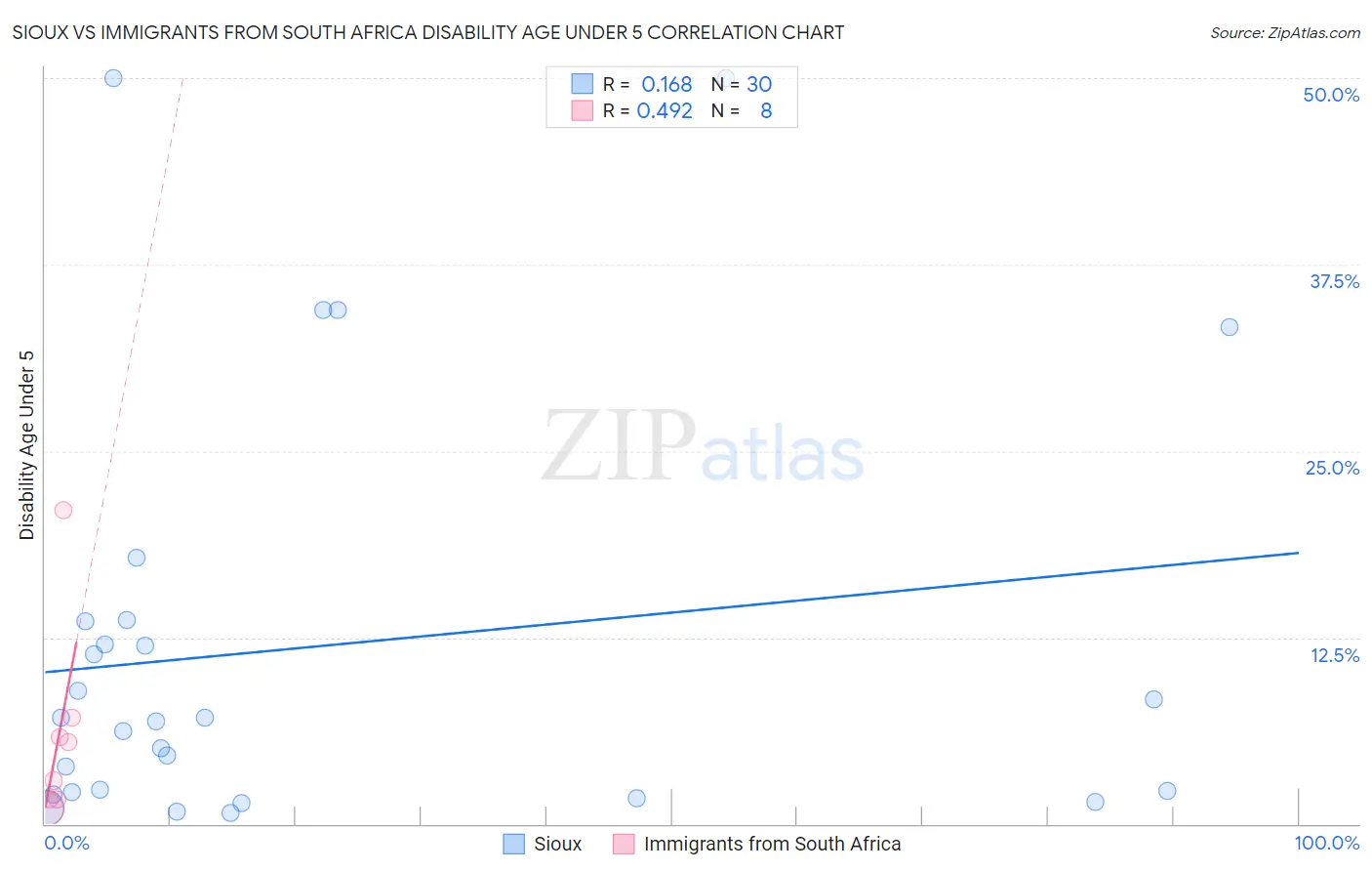 Sioux vs Immigrants from South Africa Disability Age Under 5