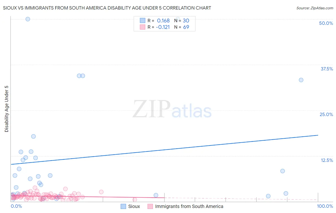 Sioux vs Immigrants from South America Disability Age Under 5