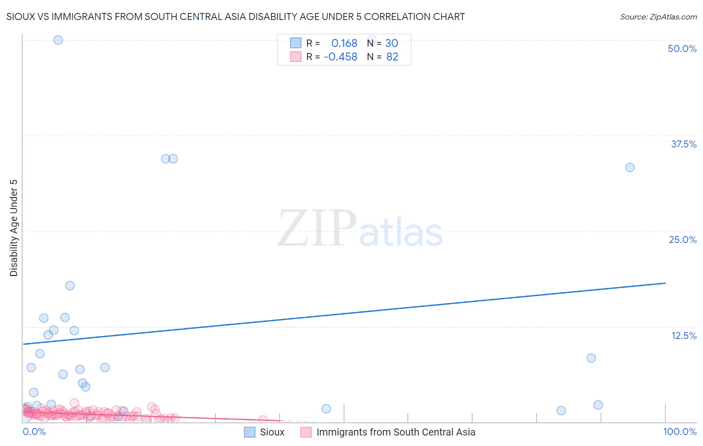 Sioux vs Immigrants from South Central Asia Disability Age Under 5