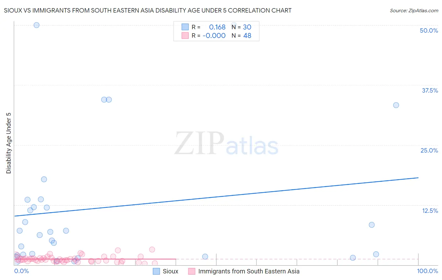 Sioux vs Immigrants from South Eastern Asia Disability Age Under 5