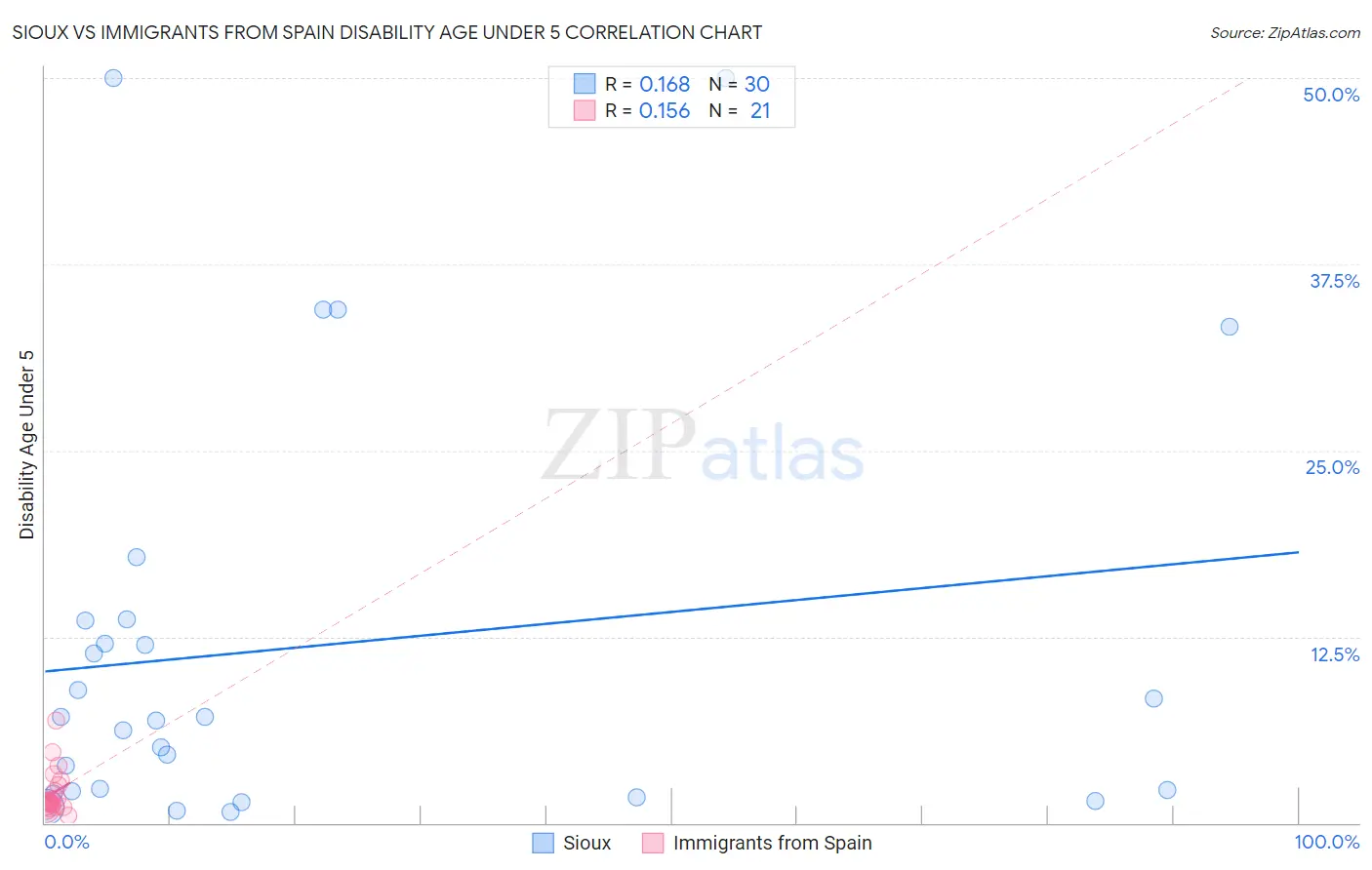 Sioux vs Immigrants from Spain Disability Age Under 5