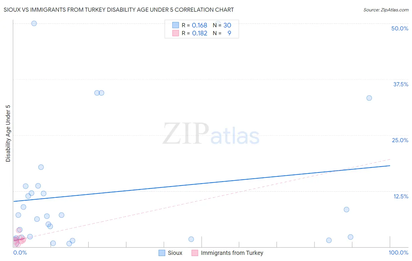 Sioux vs Immigrants from Turkey Disability Age Under 5
