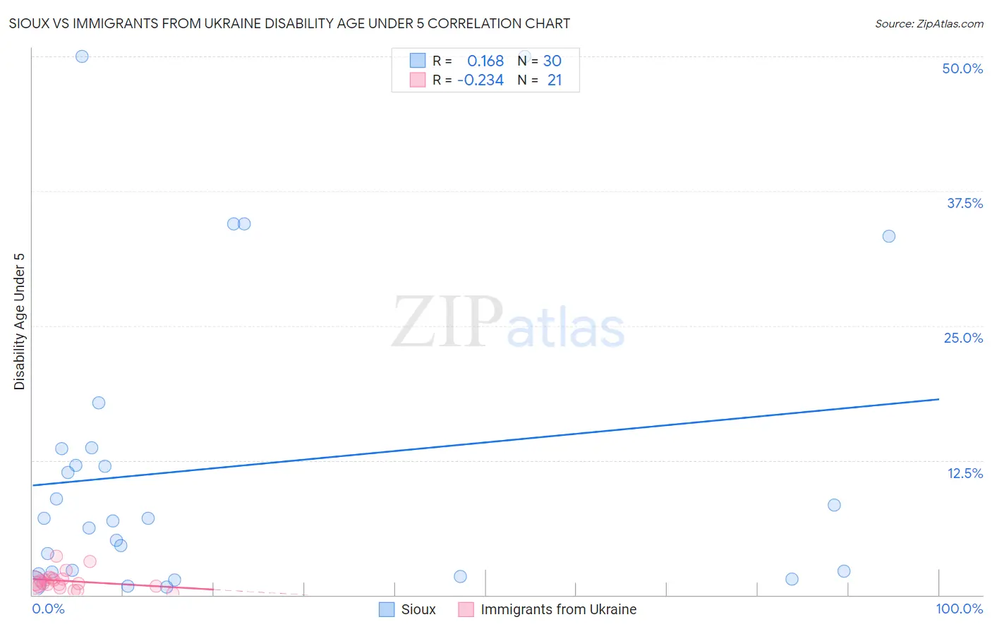 Sioux vs Immigrants from Ukraine Disability Age Under 5