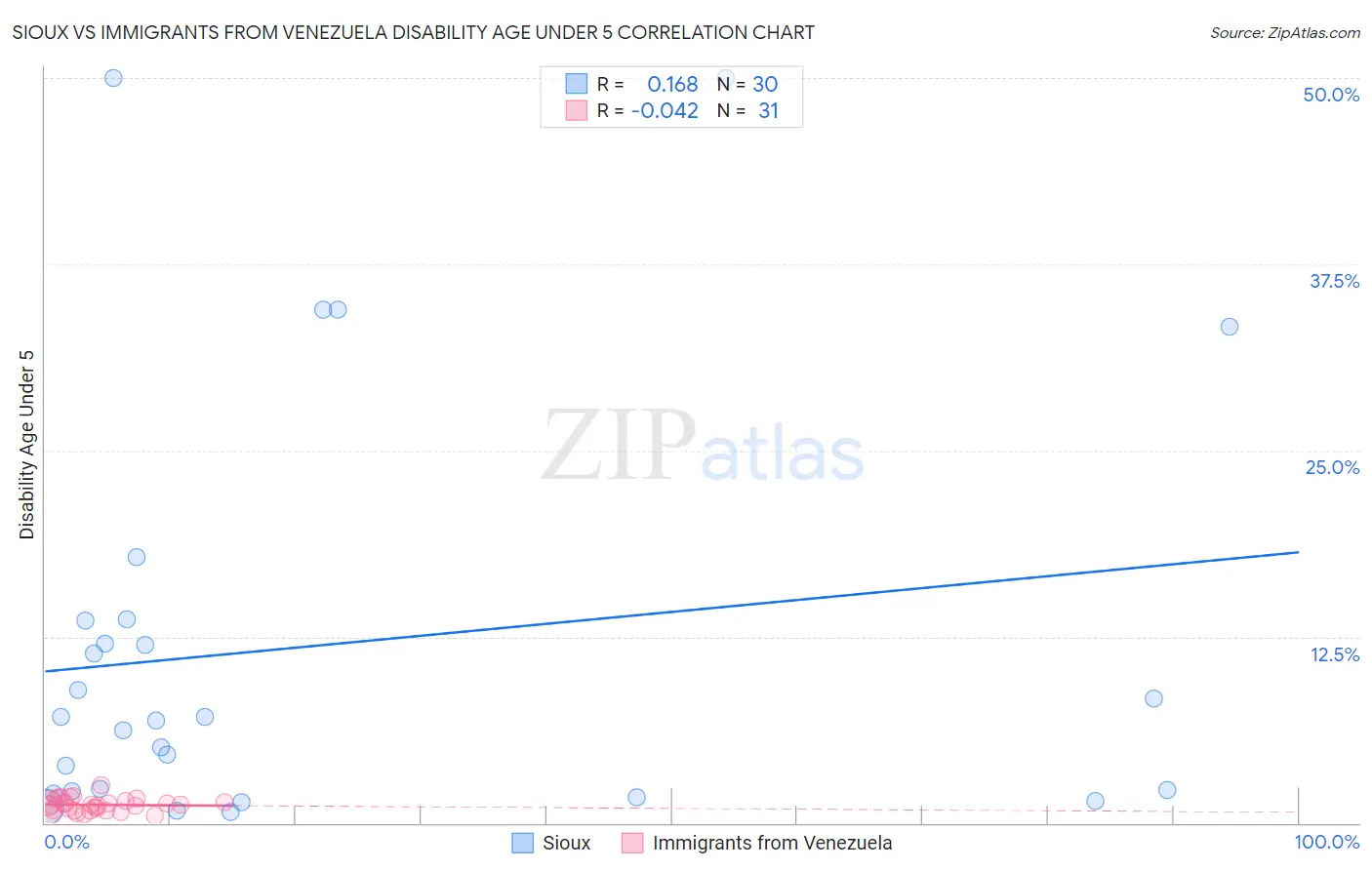 Sioux vs Immigrants from Venezuela Disability Age Under 5
