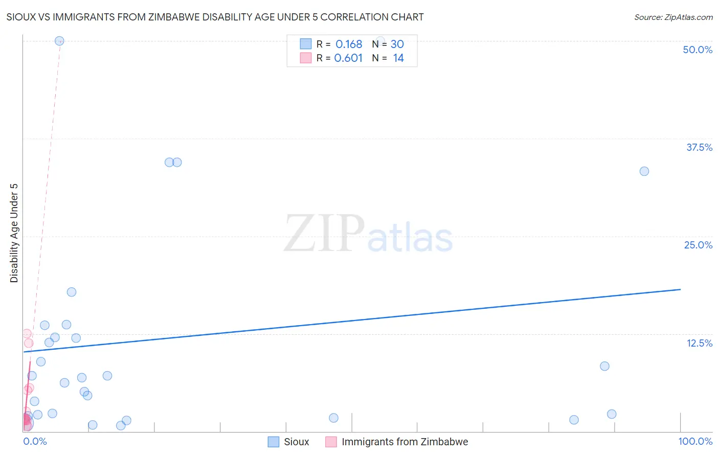 Sioux vs Immigrants from Zimbabwe Disability Age Under 5