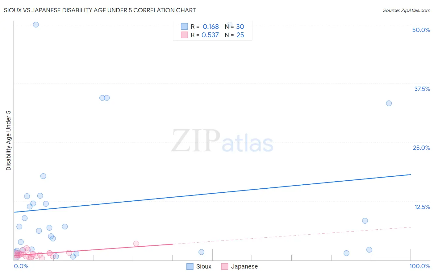 Sioux vs Japanese Disability Age Under 5