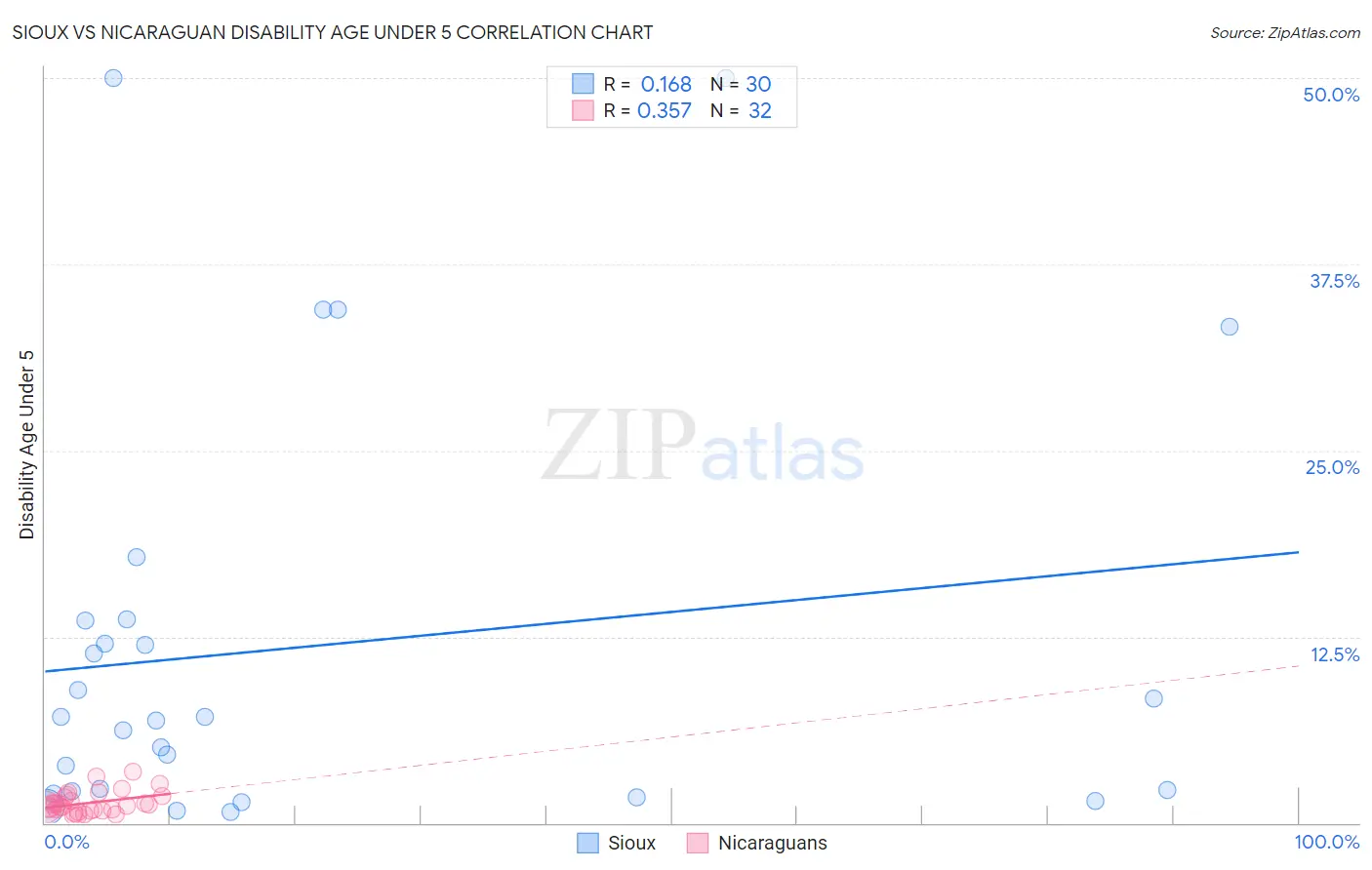 Sioux vs Nicaraguan Disability Age Under 5