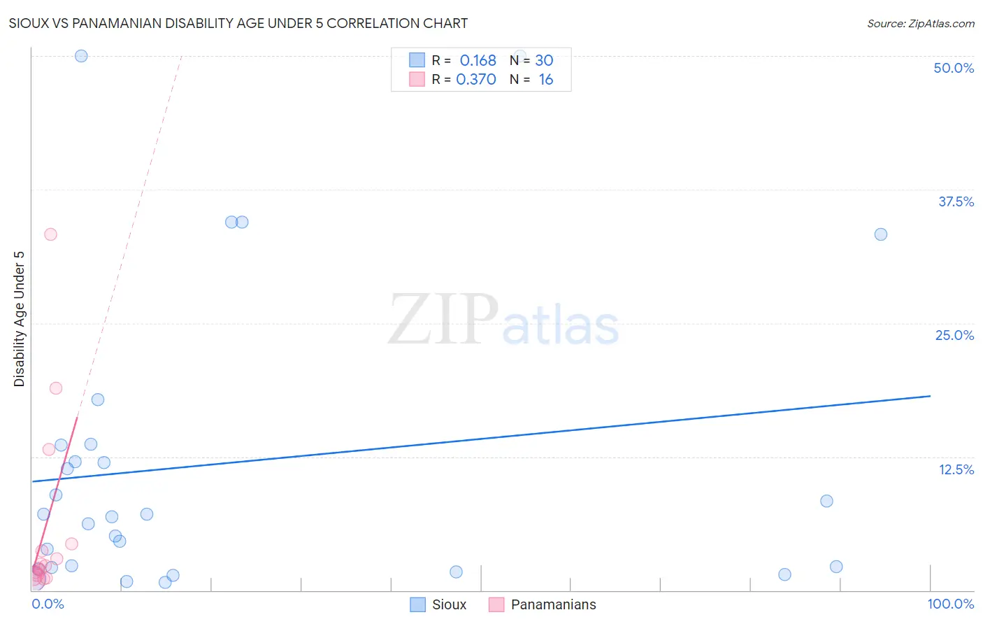 Sioux vs Panamanian Disability Age Under 5