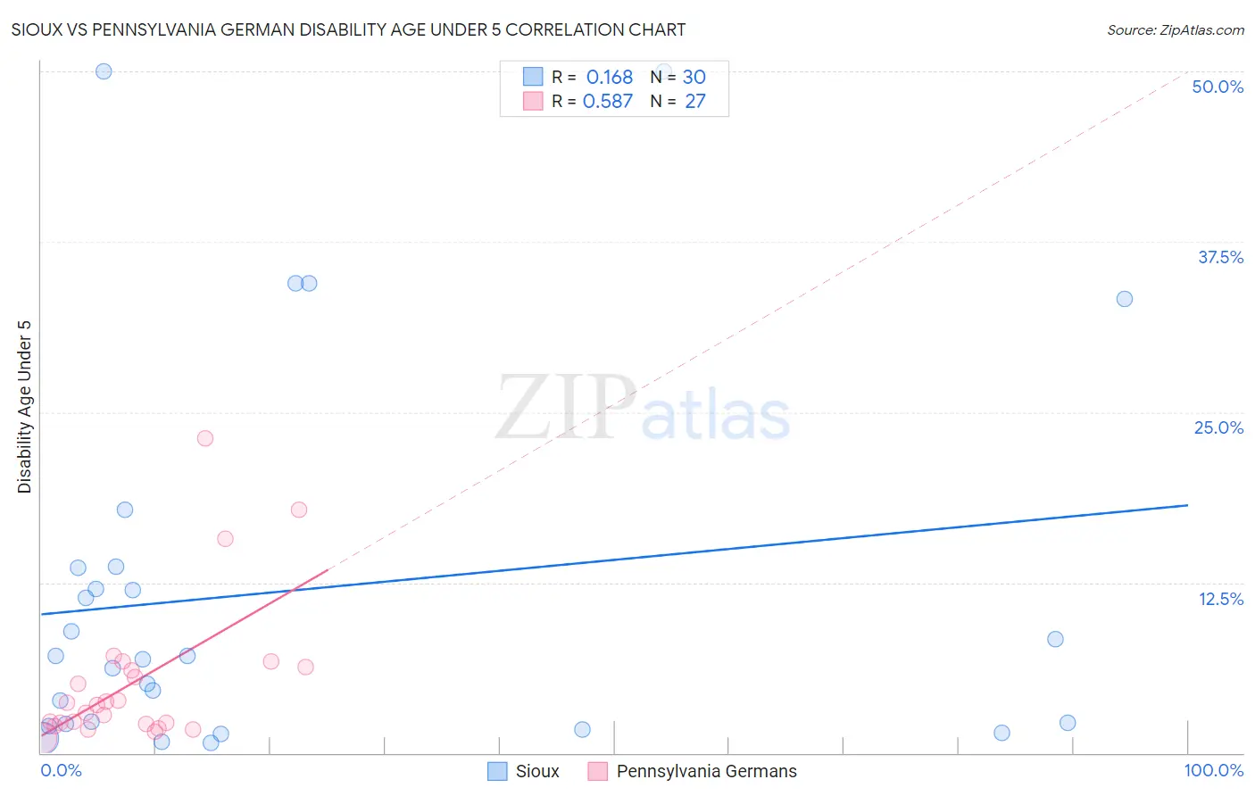 Sioux vs Pennsylvania German Disability Age Under 5