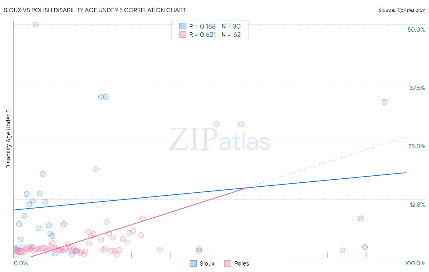 Sioux vs Polish Disability Age Under 5