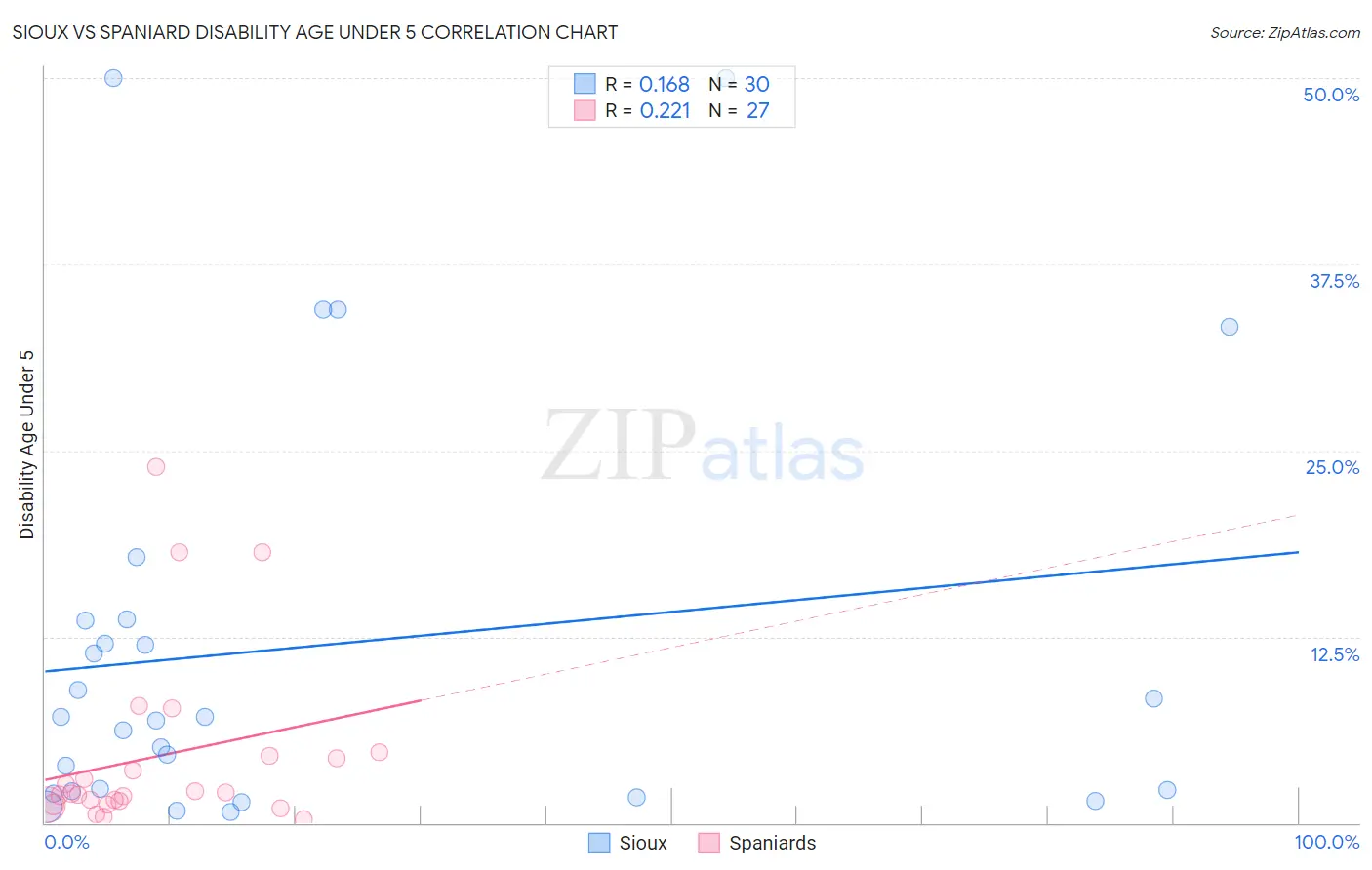 Sioux vs Spaniard Disability Age Under 5