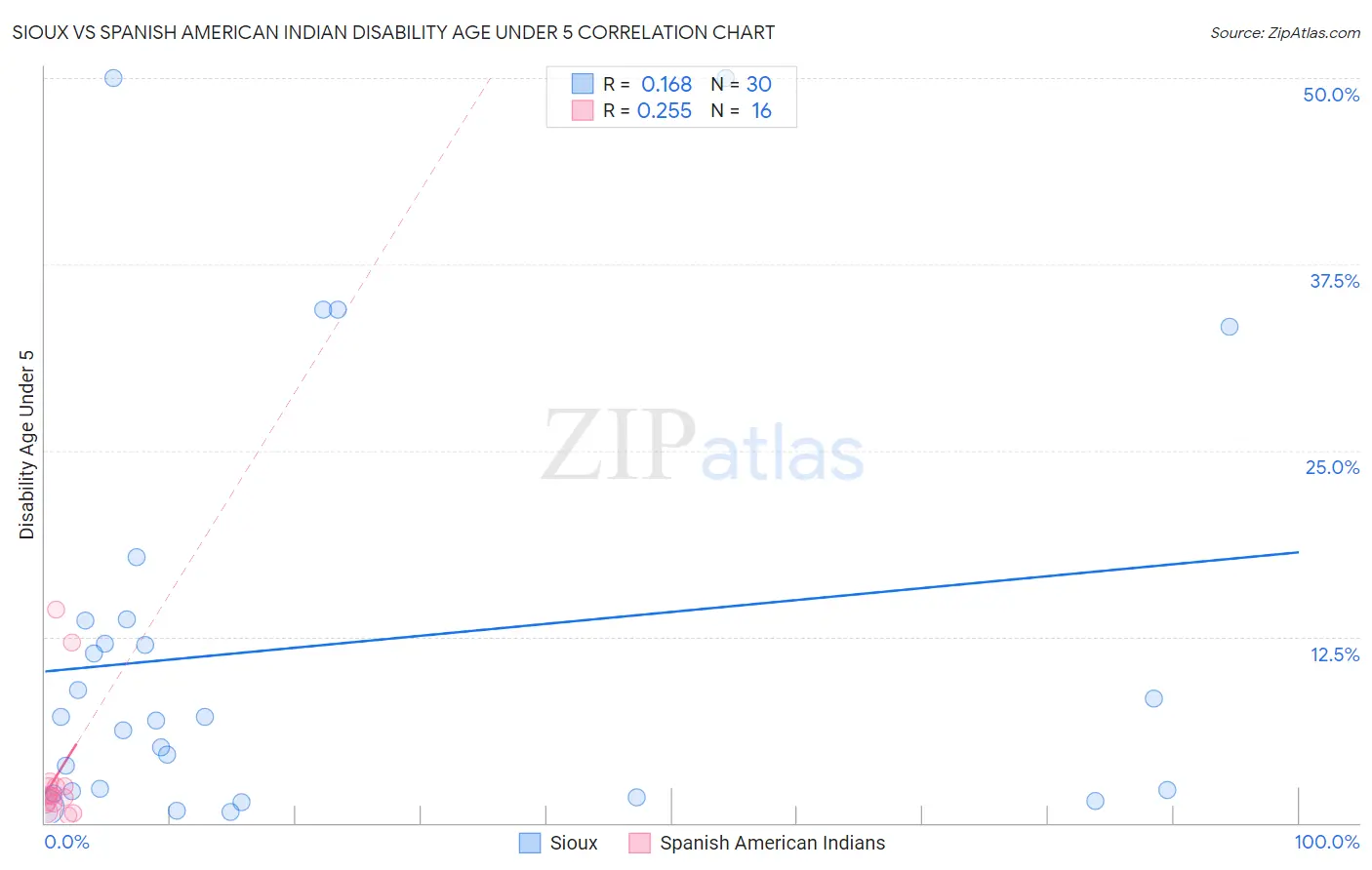 Sioux vs Spanish American Indian Disability Age Under 5