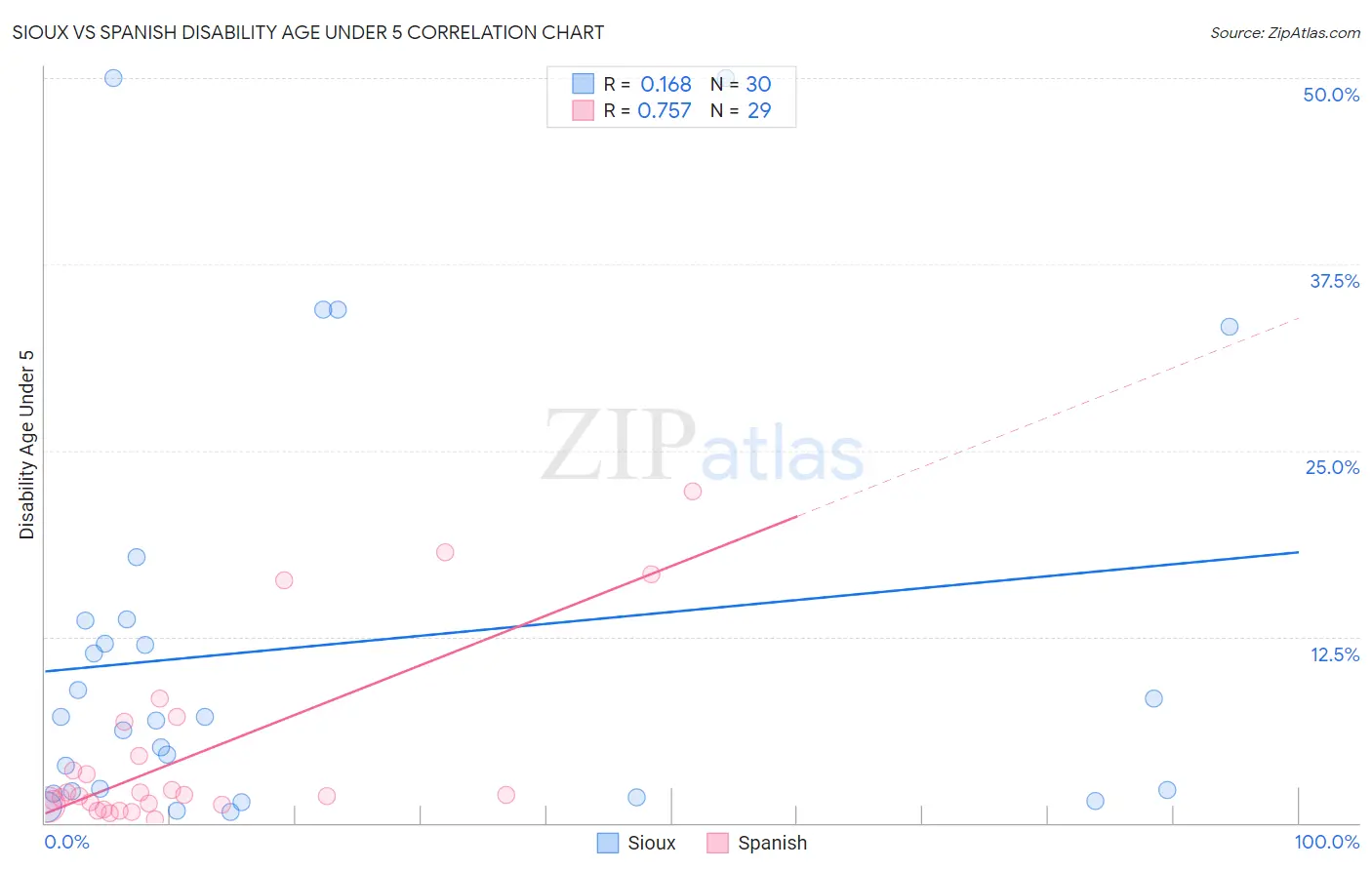 Sioux vs Spanish Disability Age Under 5