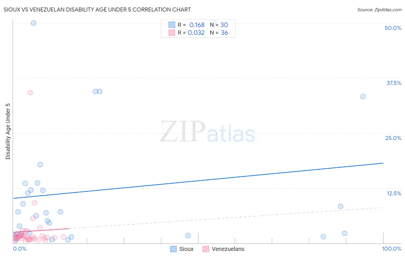Sioux vs Venezuelan Disability Age Under 5