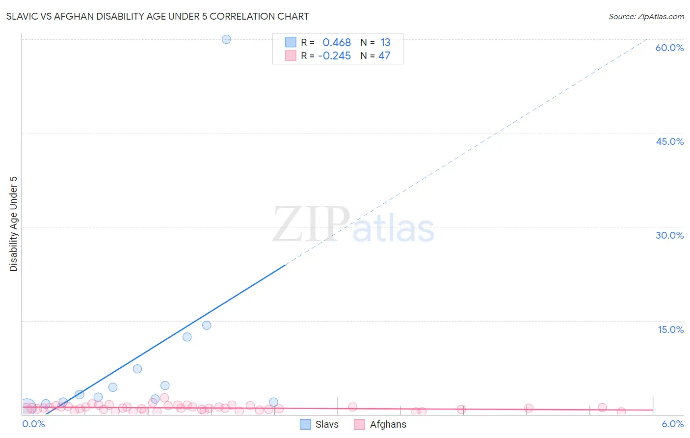 Slavic vs Afghan Disability Age Under 5