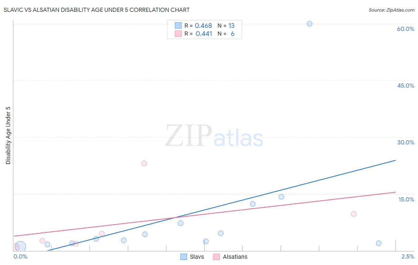 Slavic vs Alsatian Disability Age Under 5