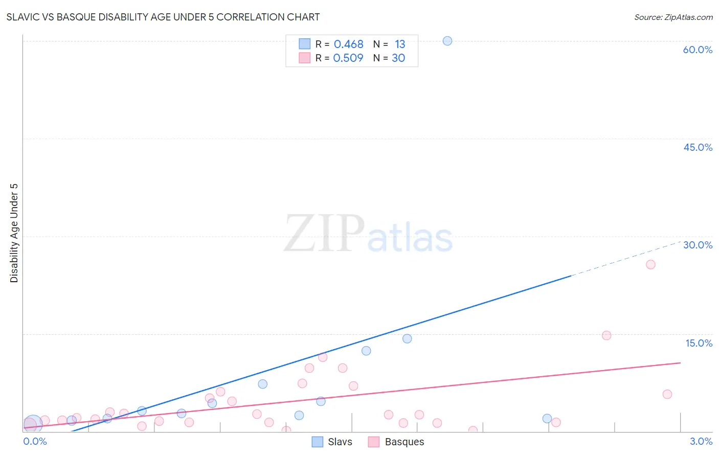 Slavic vs Basque Disability Age Under 5