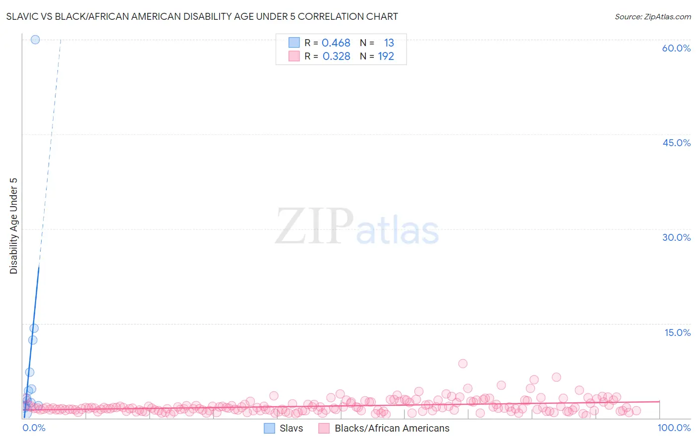 Slavic vs Black/African American Disability Age Under 5