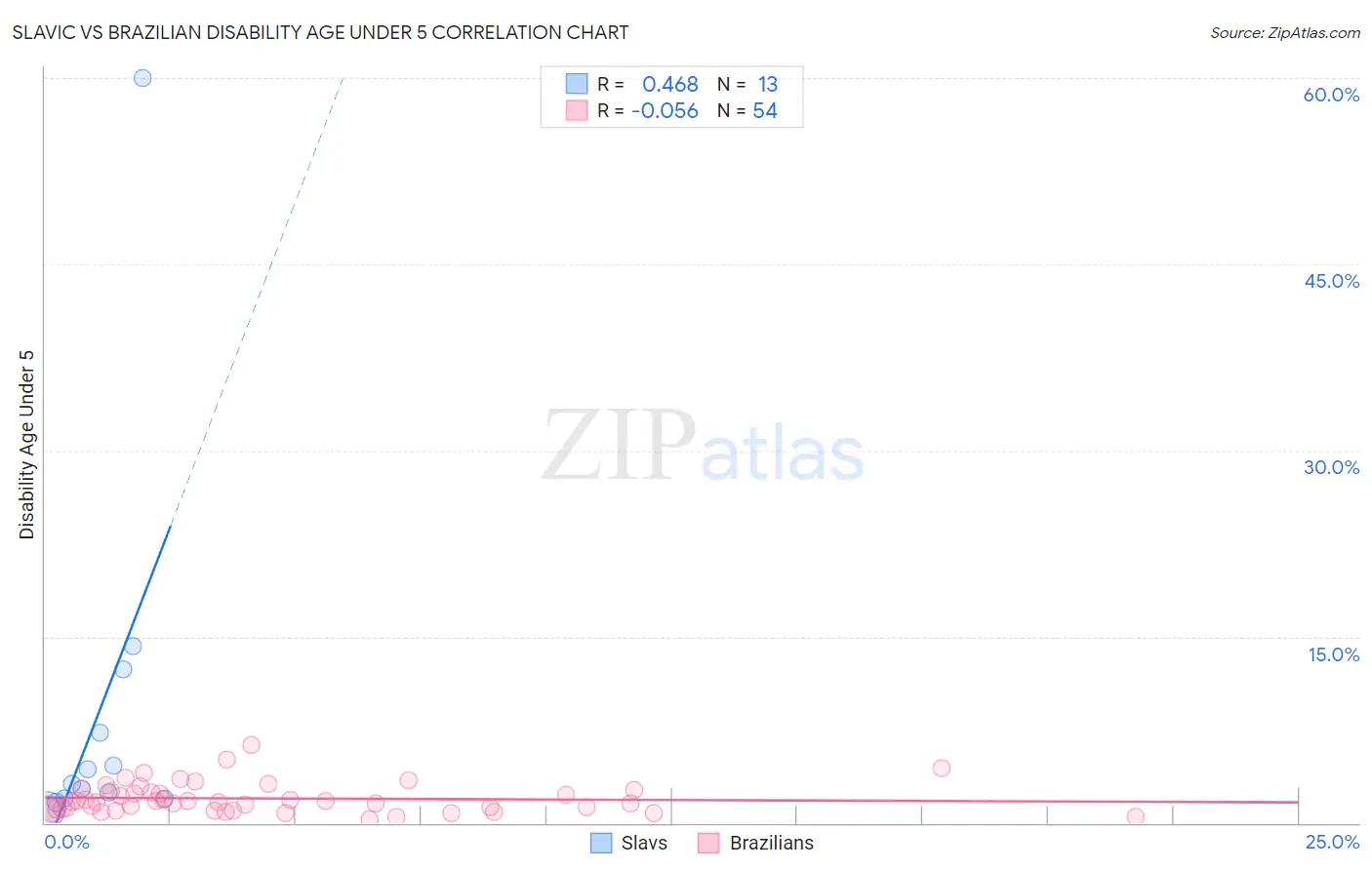 Slavic vs Brazilian Disability Age Under 5
