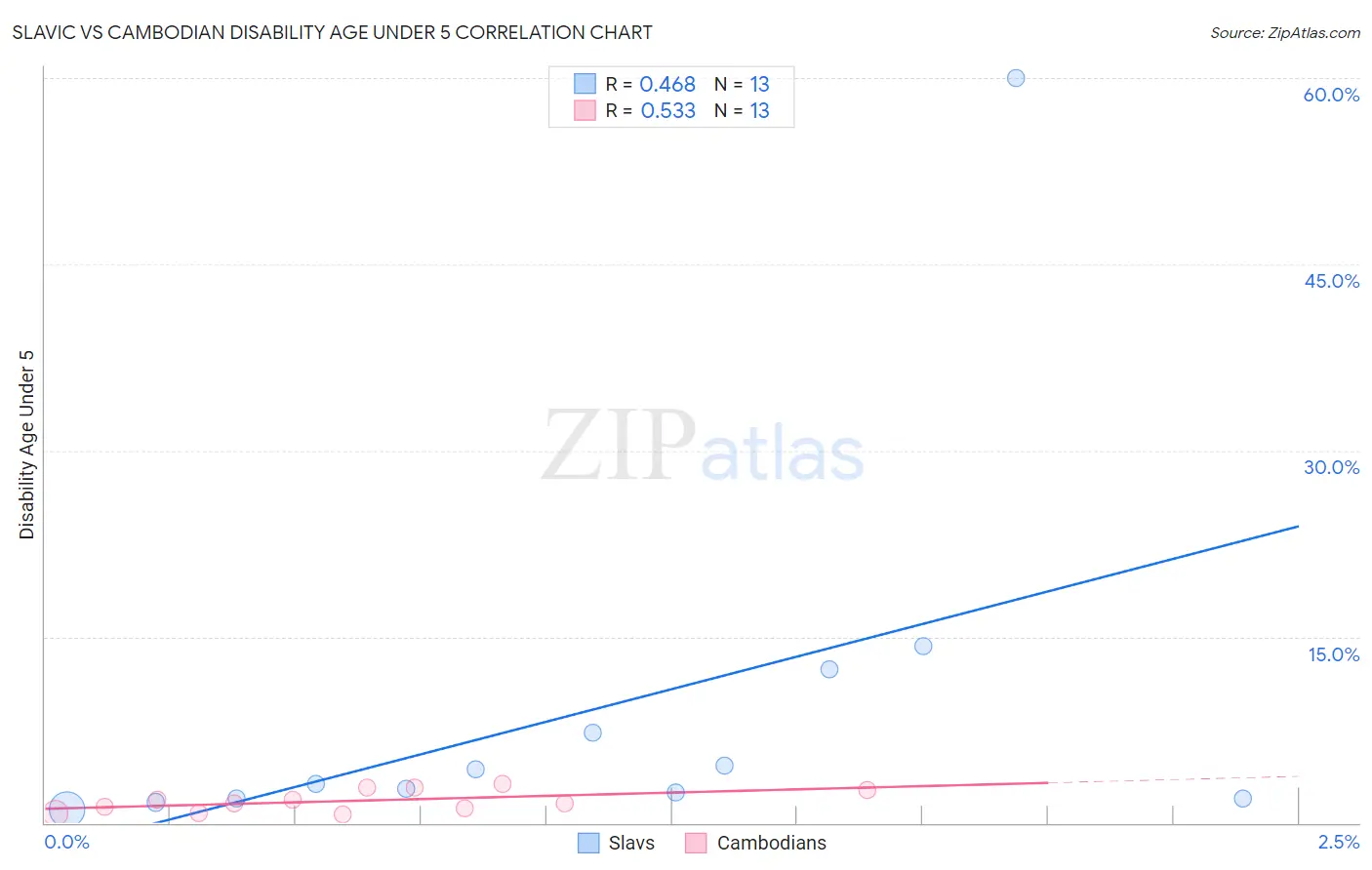Slavic vs Cambodian Disability Age Under 5