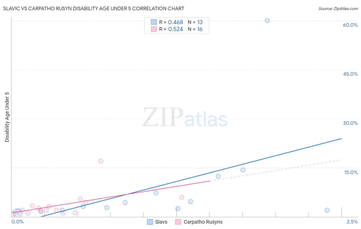 Slavic vs Carpatho Rusyn Disability Age Under 5