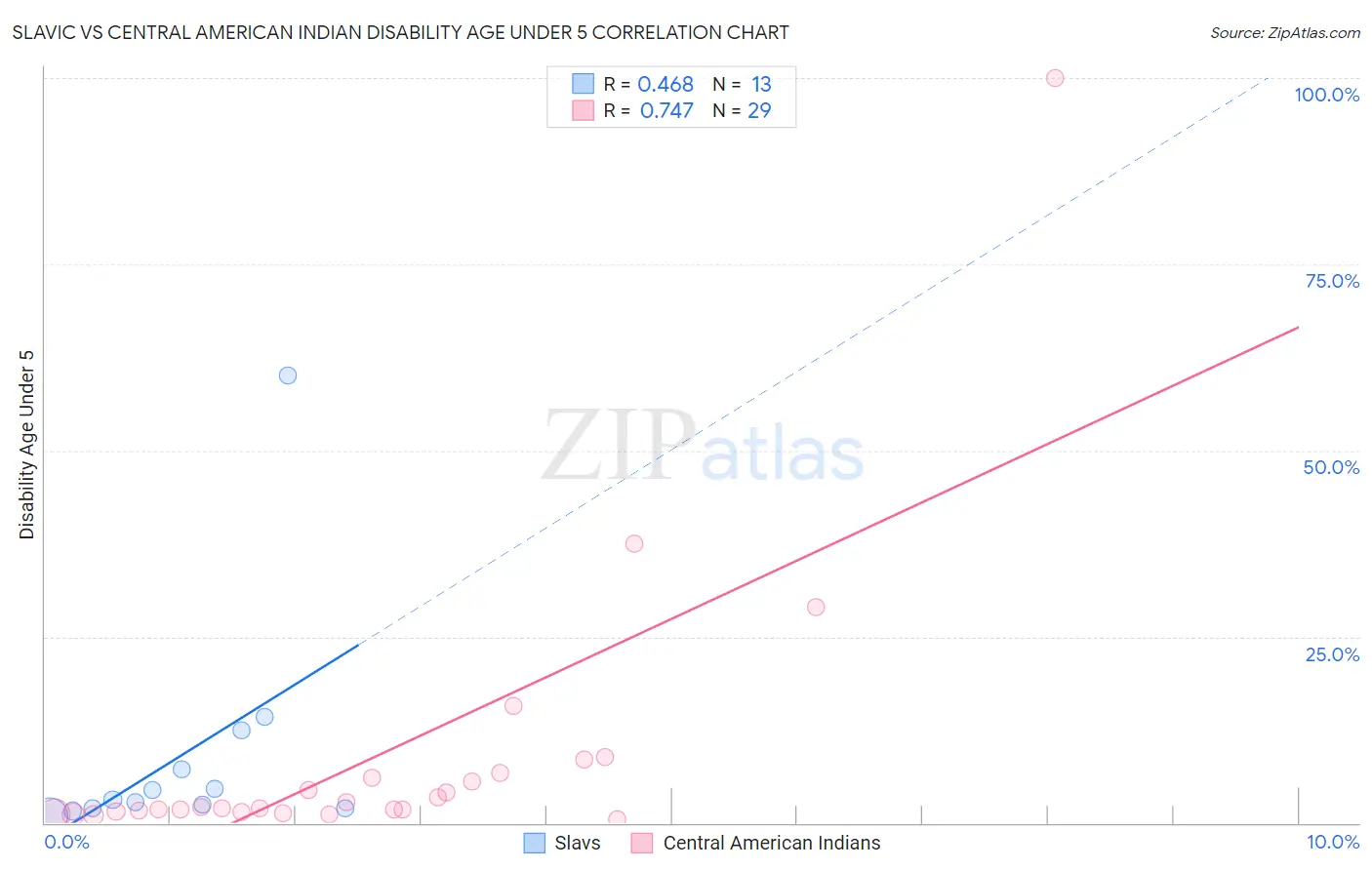 Slavic vs Central American Indian Disability Age Under 5