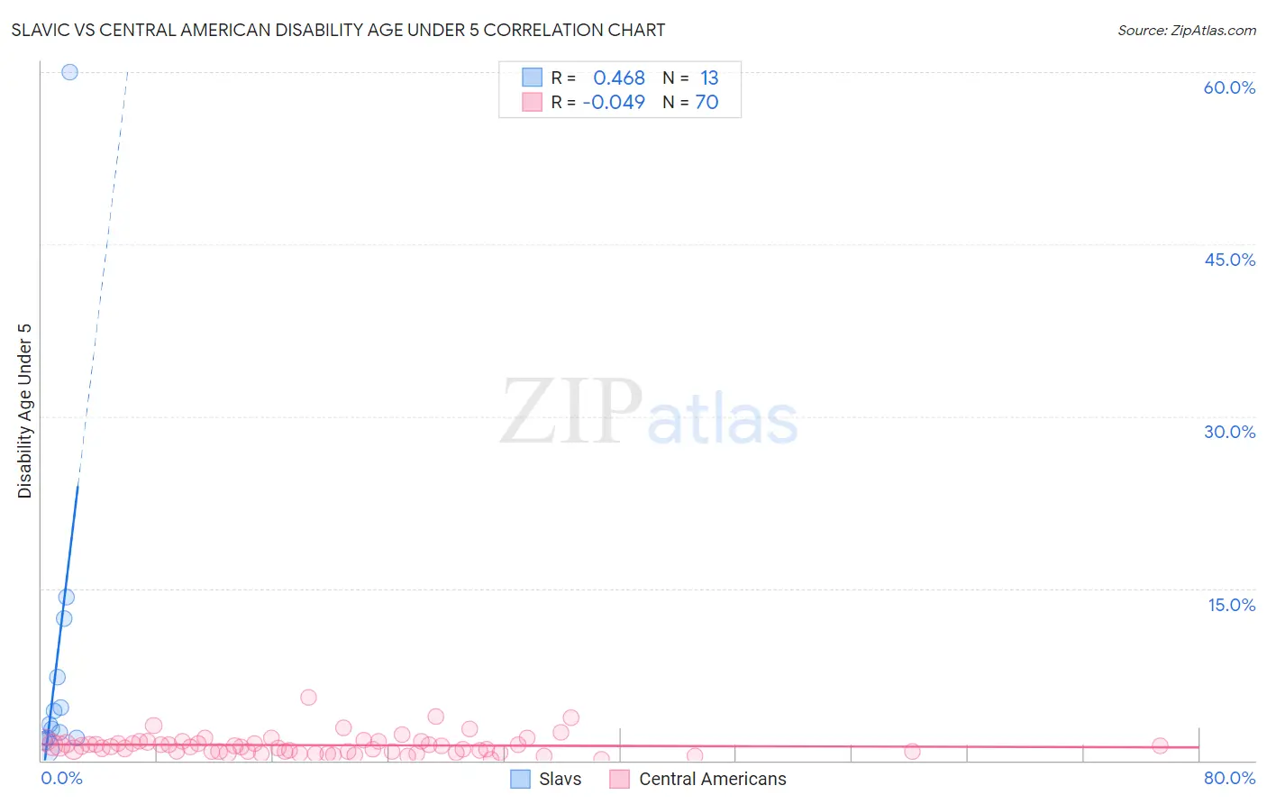 Slavic vs Central American Disability Age Under 5