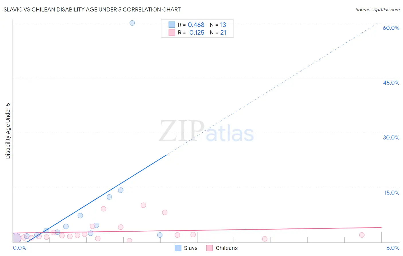 Slavic vs Chilean Disability Age Under 5