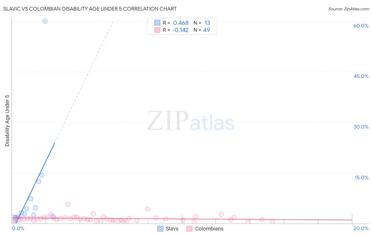 Slavic vs Colombian Disability Age Under 5