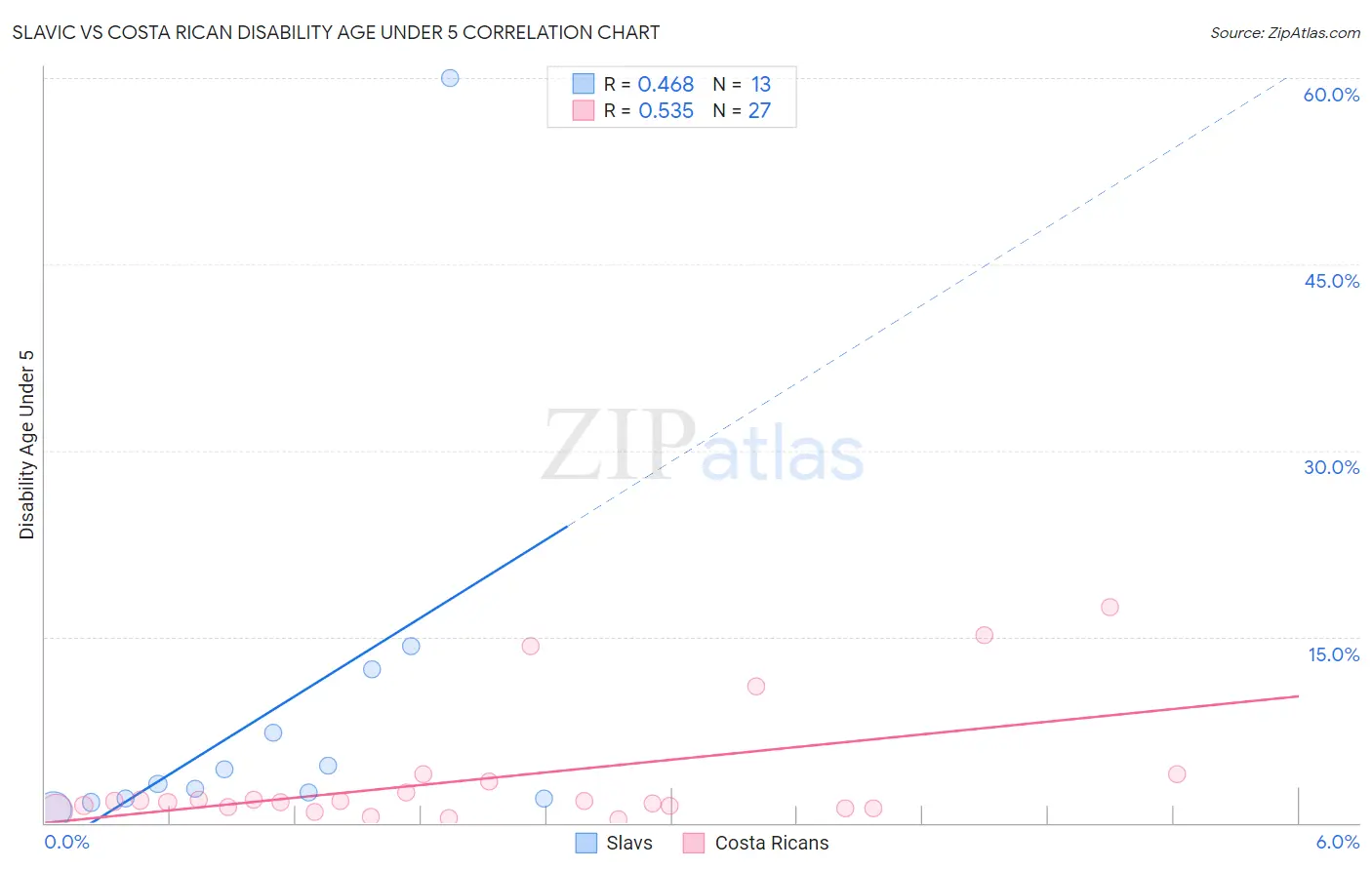 Slavic vs Costa Rican Disability Age Under 5