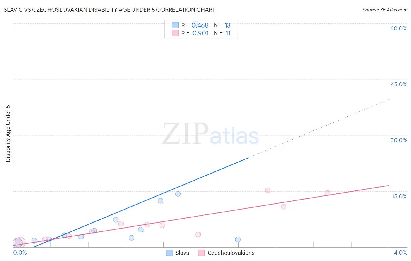 Slavic vs Czechoslovakian Disability Age Under 5